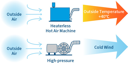 ヒータレス温風機と高圧ブロワ温風比較
