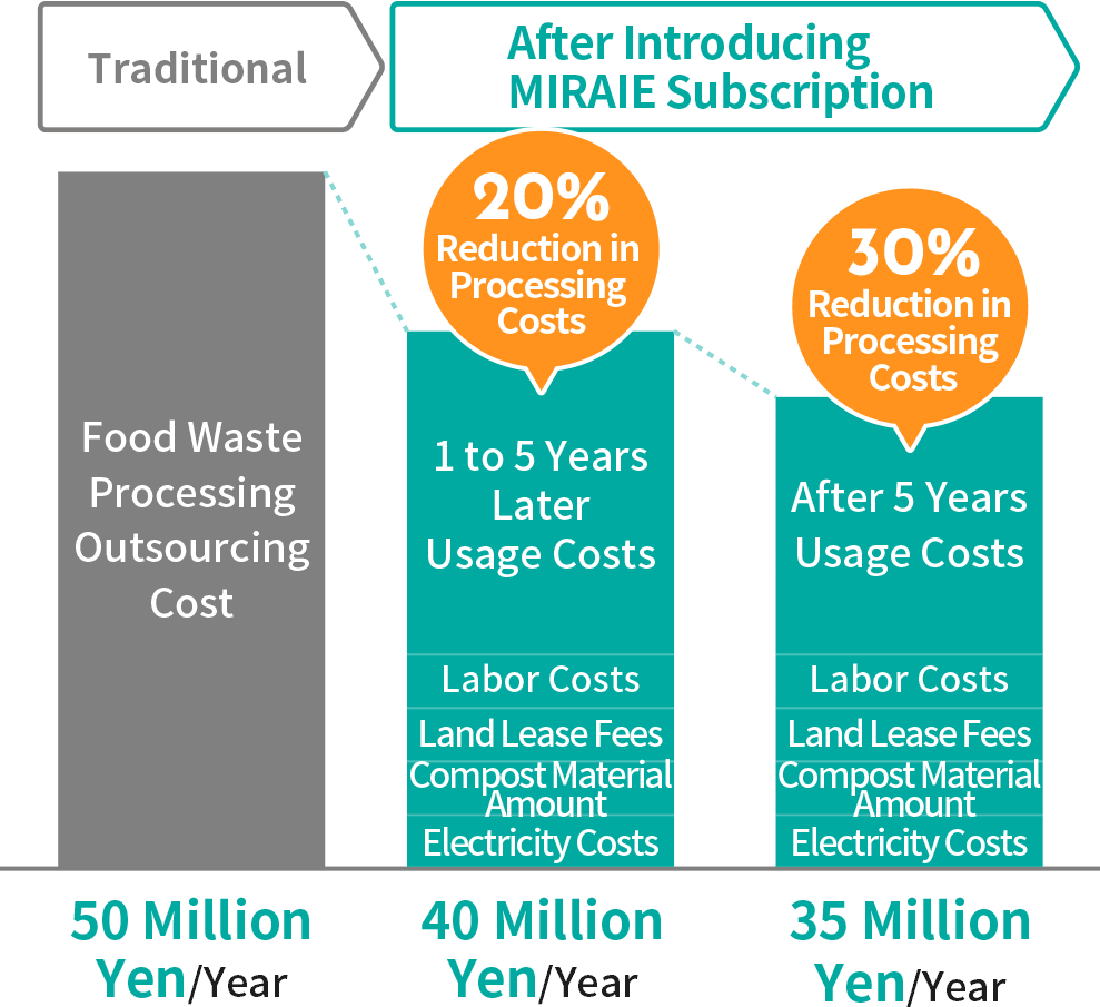 Annual Waste Processing Costs Comparison